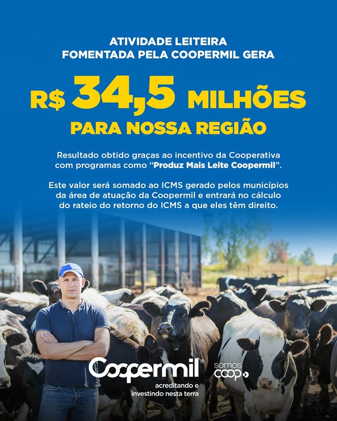 Associados da Coopermil geram retorno de Valor Adicionado do ICMS de 34,5 milhões de reais referente a produção de leite.