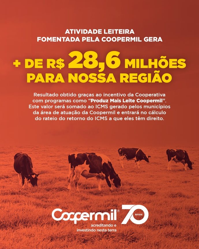 Associados da Coopermil geram retorno de Valores Adicionado do ICMS de 28,6 milhões de reais referente a produção de leite.